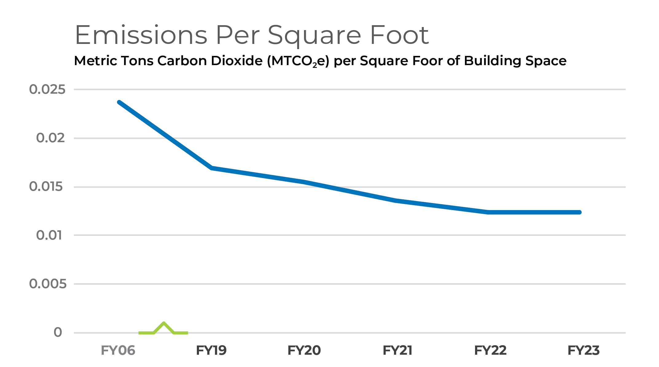 Emissions-per-square-foot