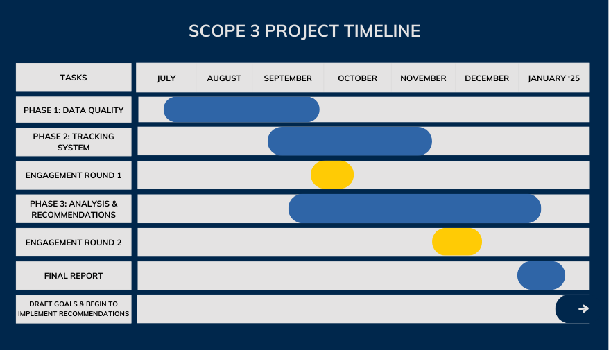 Gantt chart depicts project timeline. It starts in July 2024 and ends in December, with community engagement phases in late September and late October.