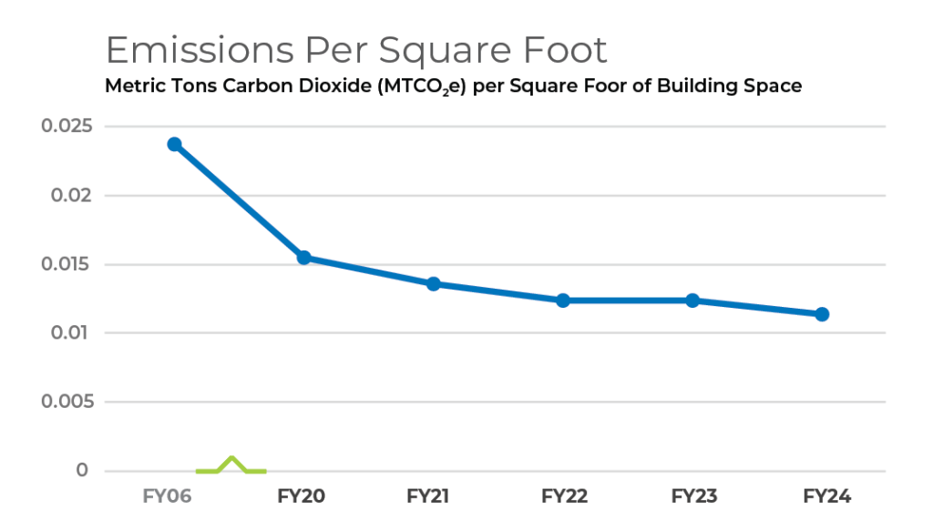 Emissions-per-square-foot