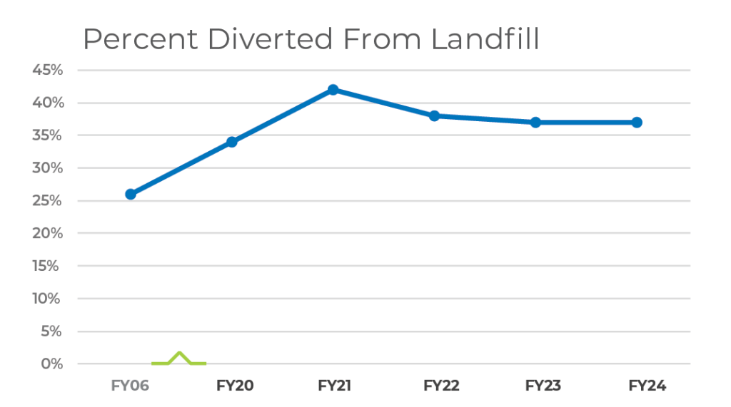 Waste-Diverted-From-Landfill